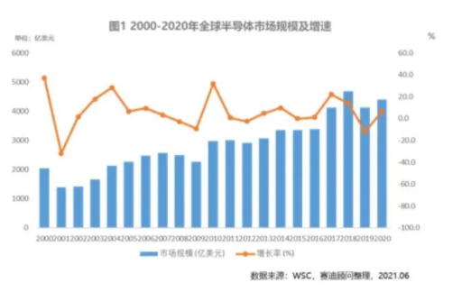 一图读懂：全国半导体市场